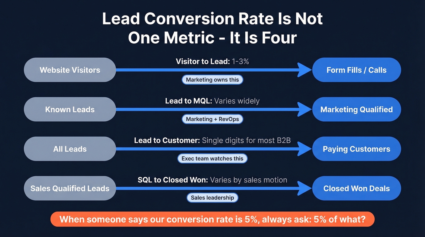 Four types of lead conversion rate explained visually