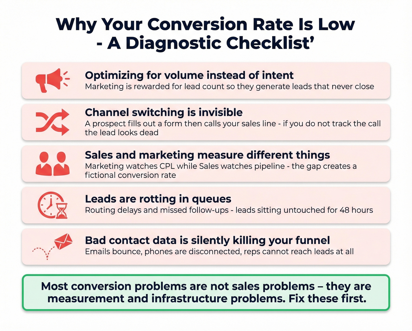 Five root causes of low lead conversion rates diagnostic