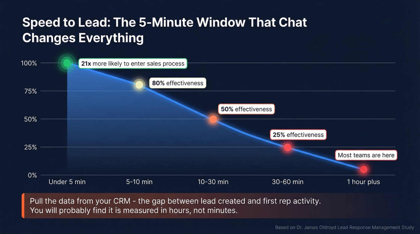 Speed to lead response time decay curve visualization