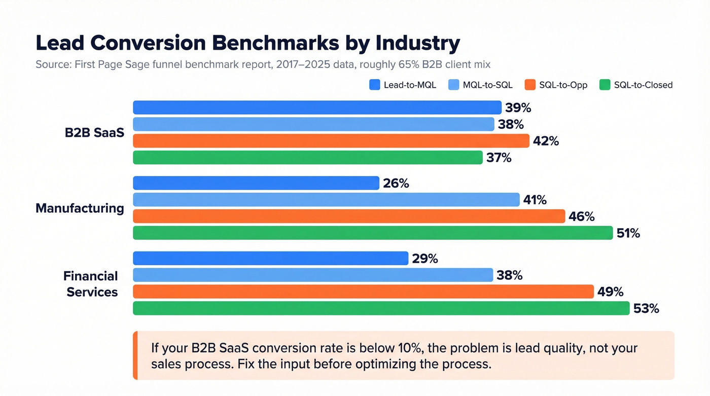 B2B lead conversion rate benchmarks by industry and stage