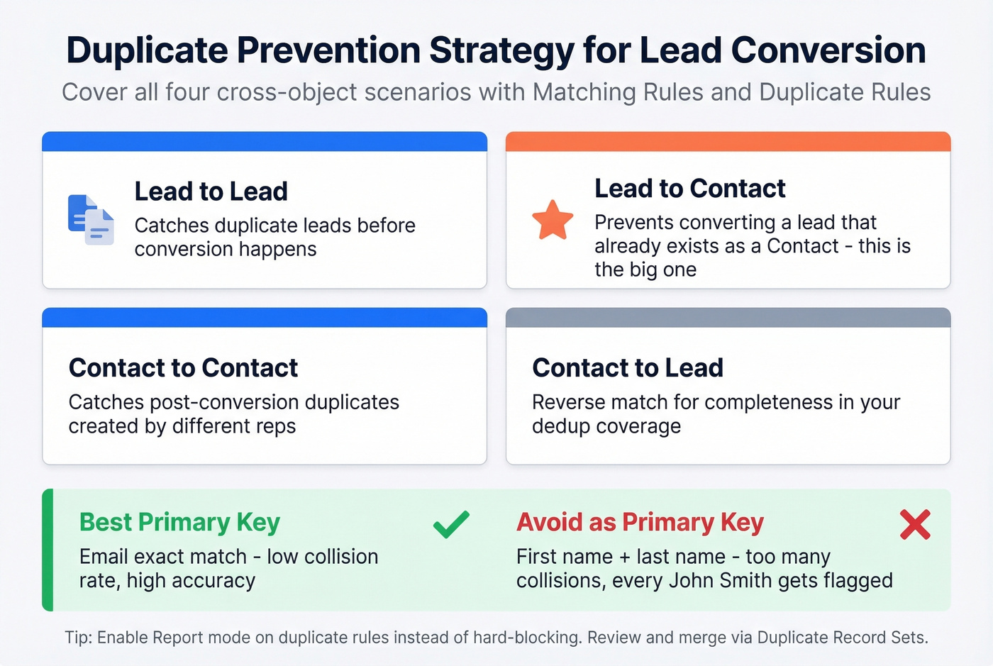 Salesforce duplicate prevention matching rules matrix