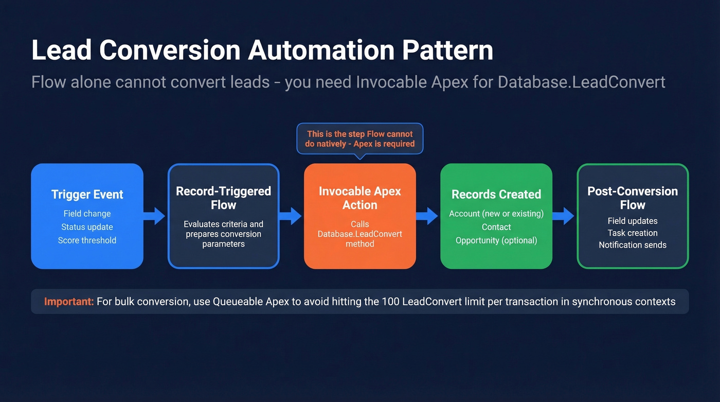 Salesforce lead conversion automation pattern with Flow and Apex