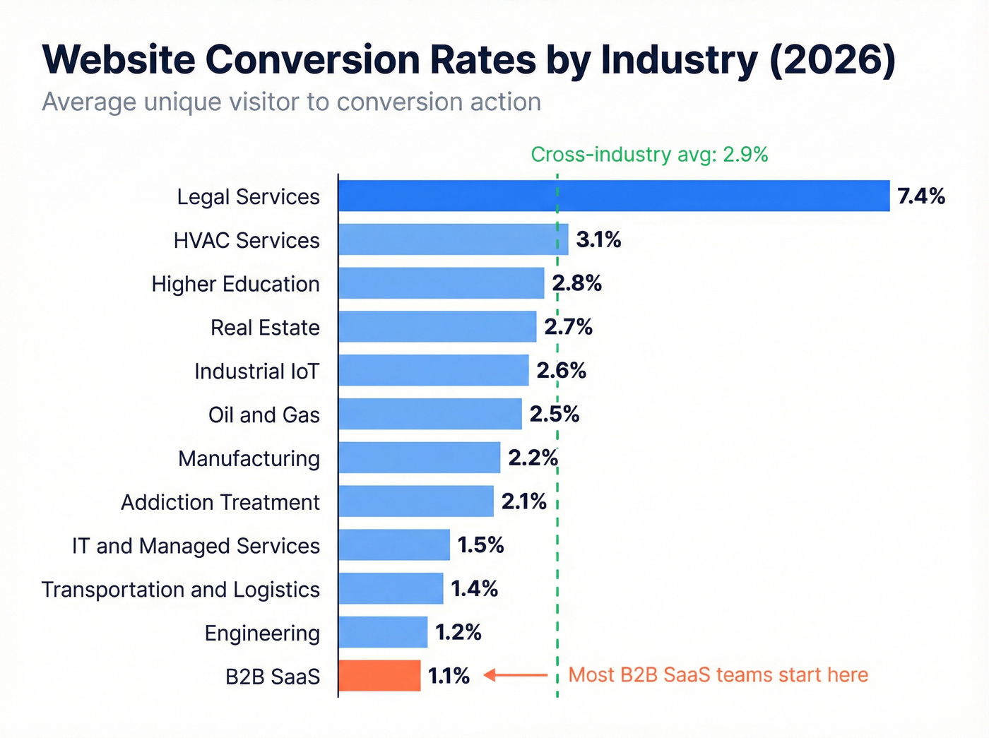 Horizontal bar chart of conversion rates by industry