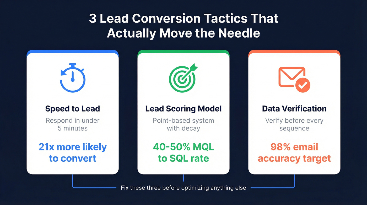 Three core lead conversion tactics overview diagram