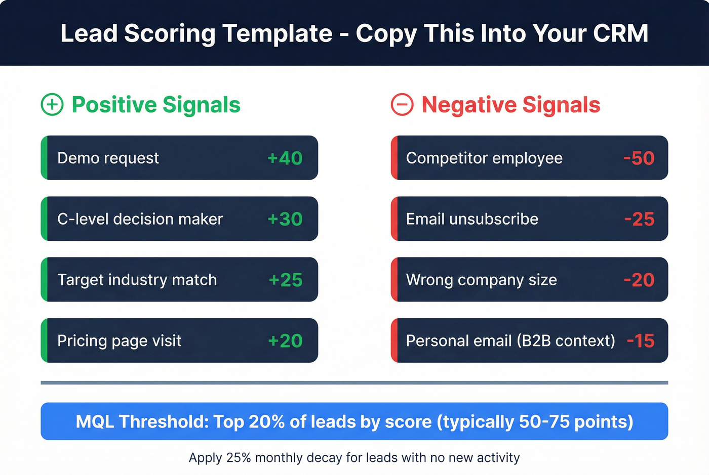 Visual lead scoring template with positive and negative signals