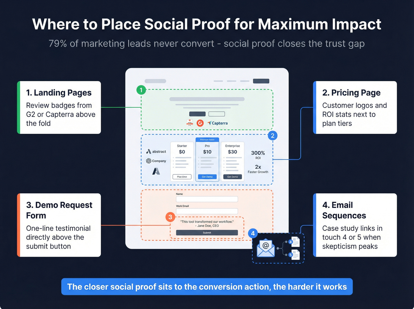 Where to place social proof for maximum conversion impact