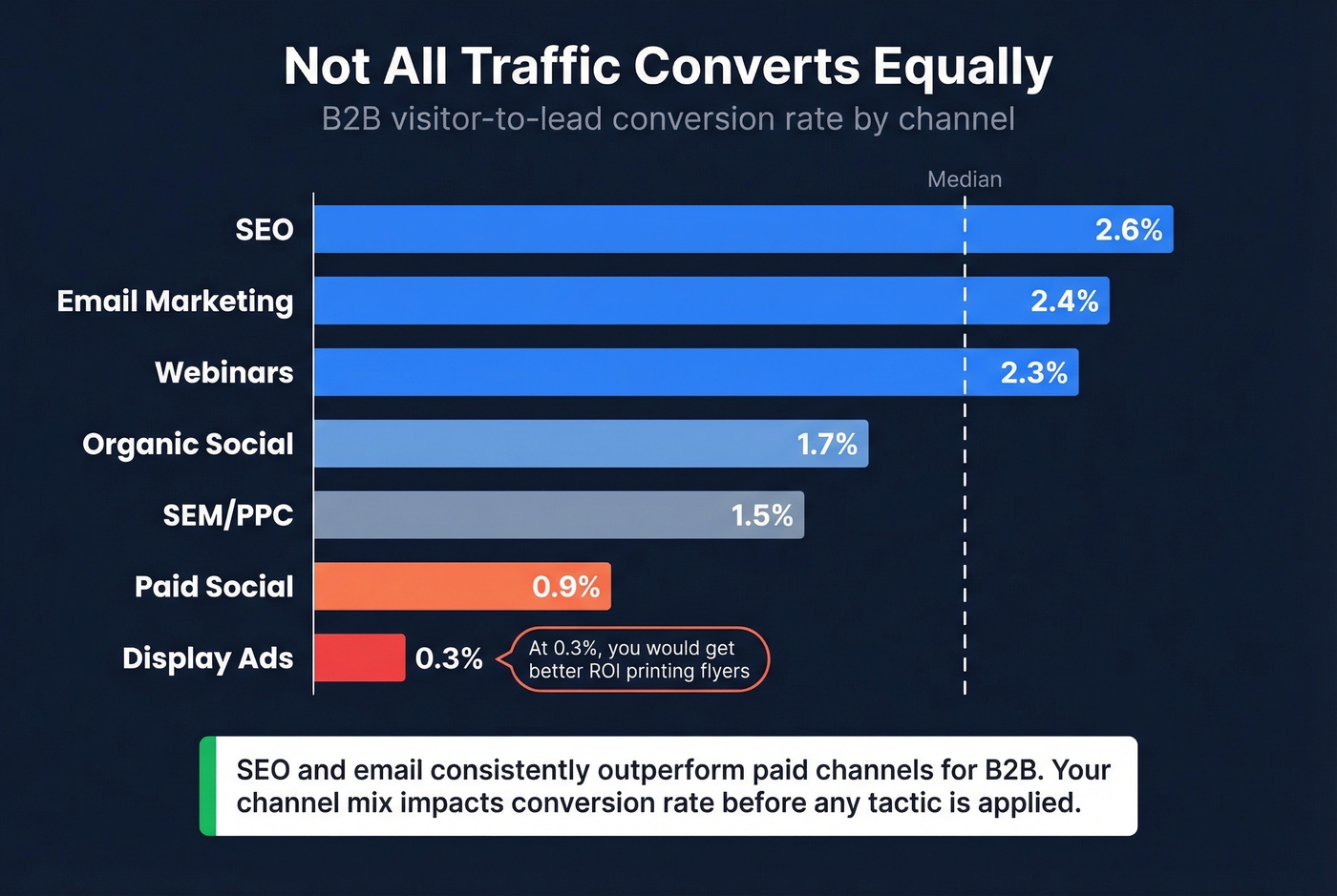 B2B channel conversion rates ranked from highest to lowest