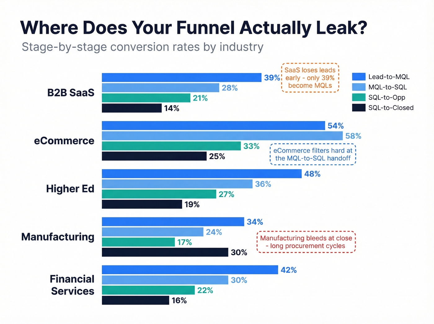 Funnel stage conversion benchmarks across five industries