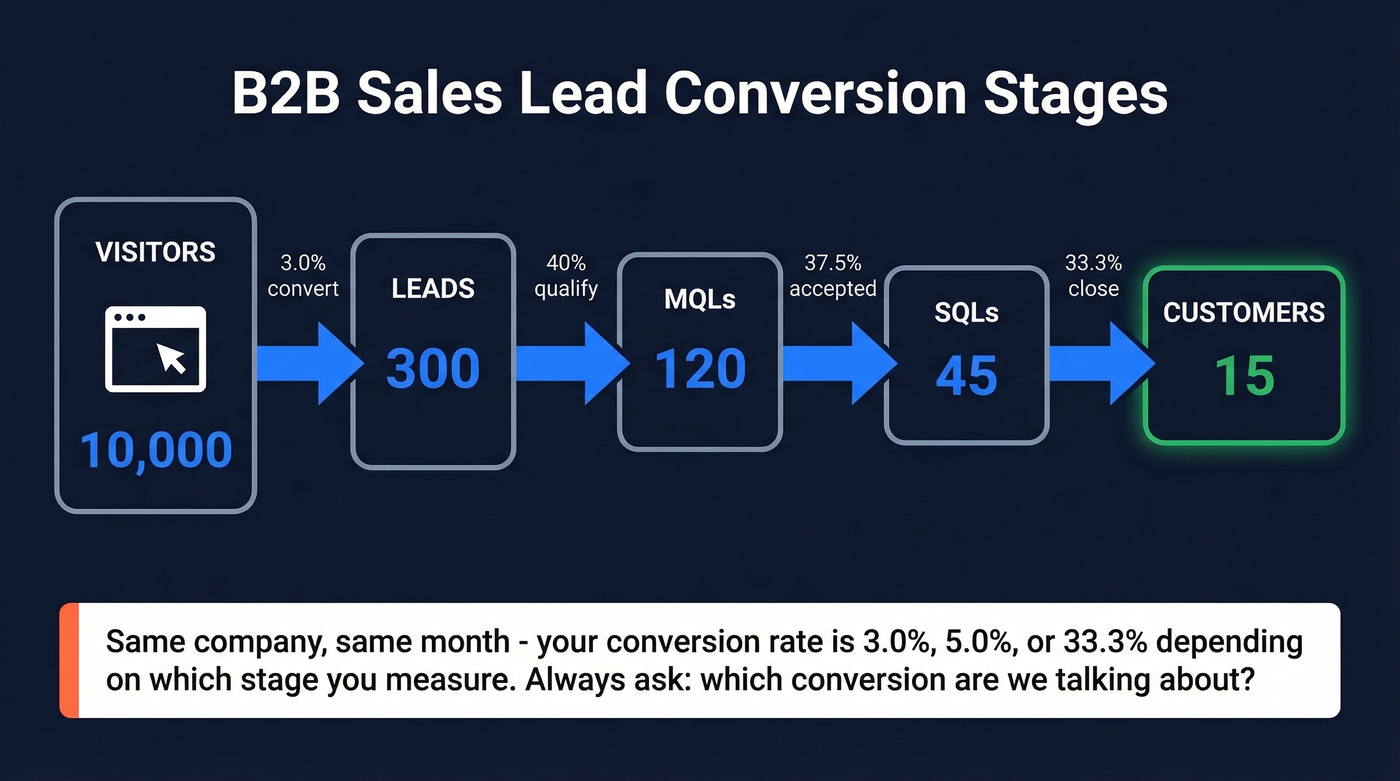 B2B funnel stages showing four distinct conversion points