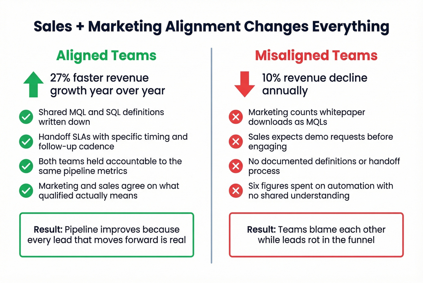 Aligned vs misaligned sales and marketing team outcomes
