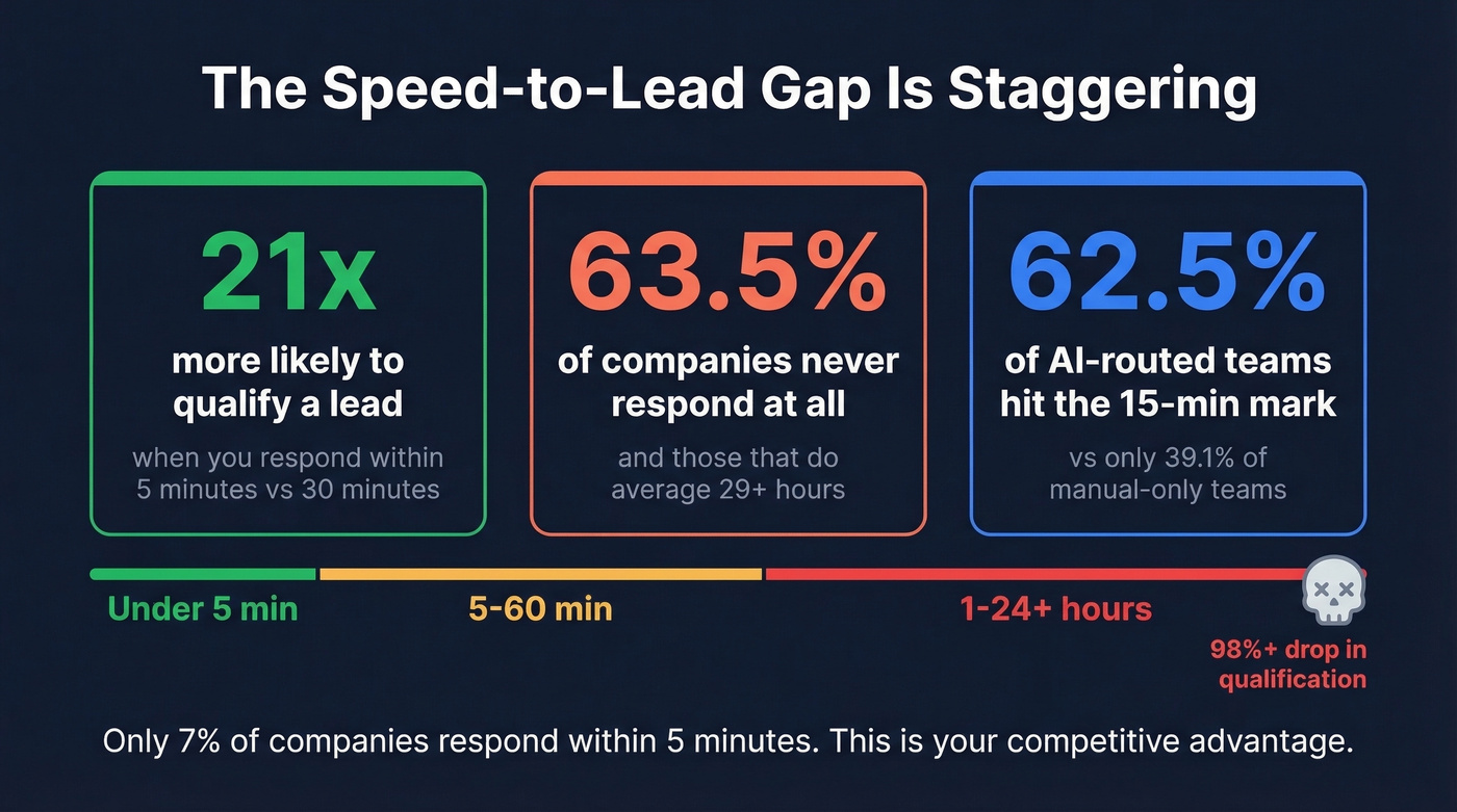 Speed to lead statistics showing response time impact on qualification
