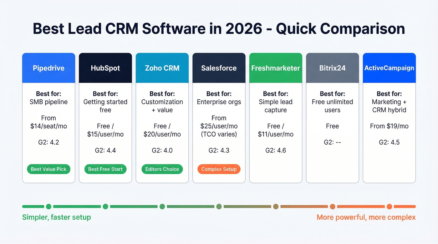 Lead CRM tools compared by price and best use case