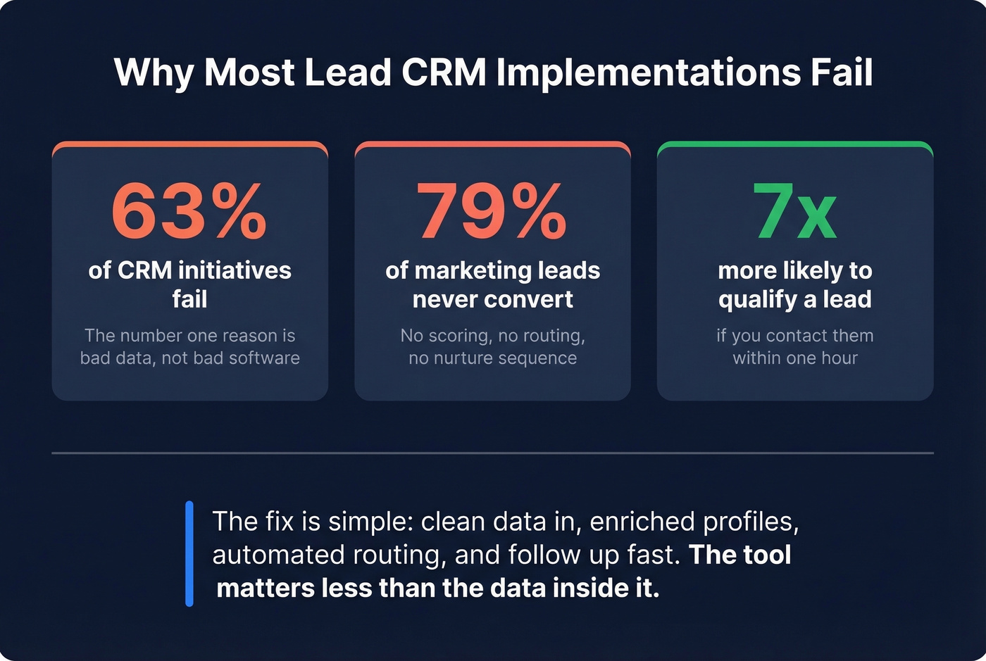 Key statistics on CRM failure rates and causes