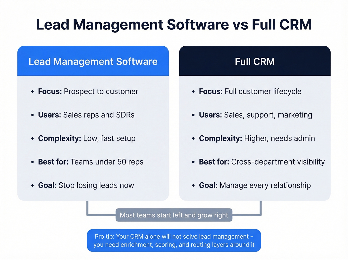 Side-by-side comparison of CRM vs lead management software