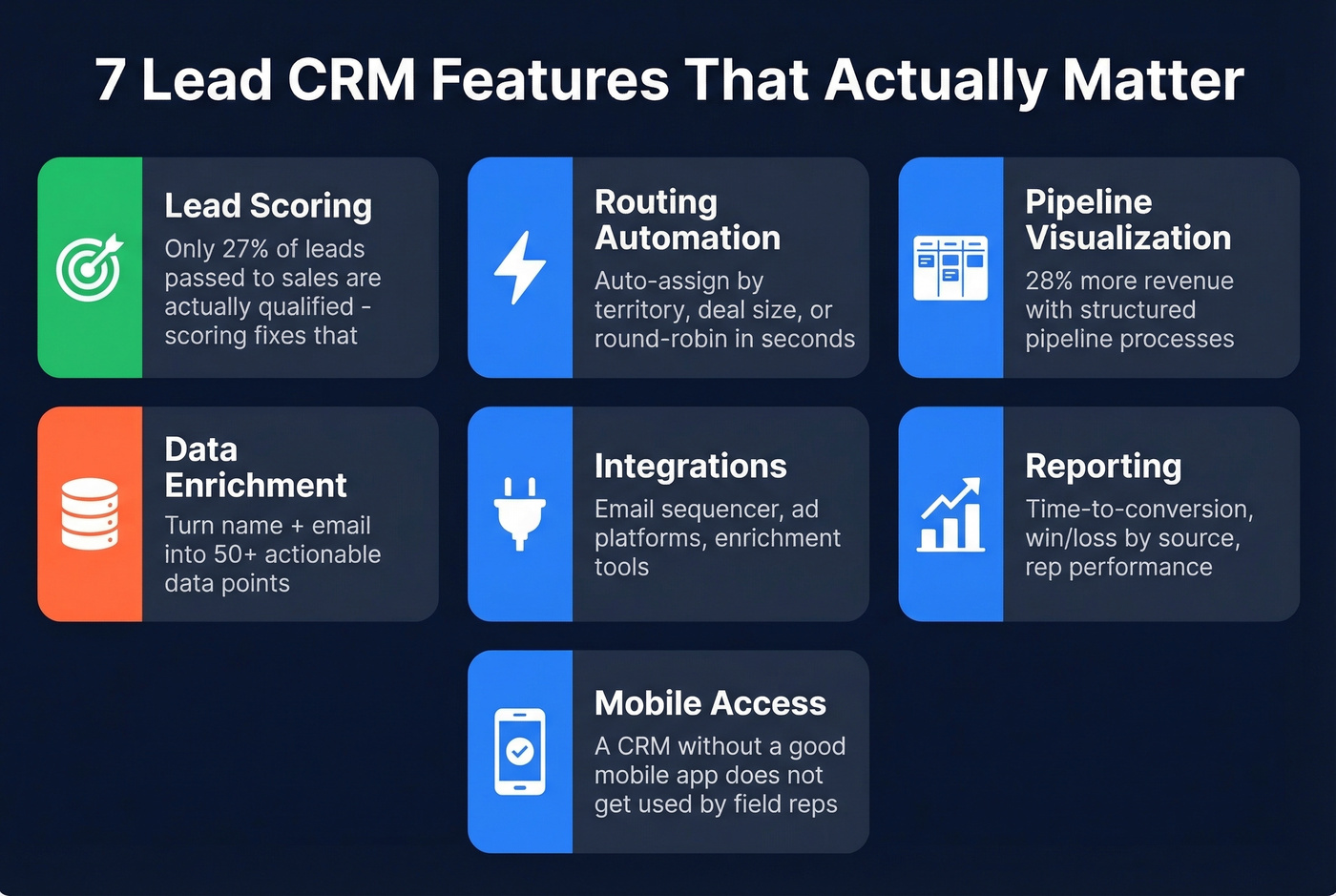 Seven essential lead CRM features with impact metrics