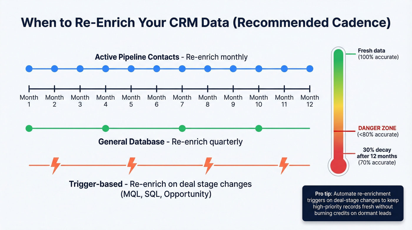 CRM re-enrichment cadence timeline by contact priority