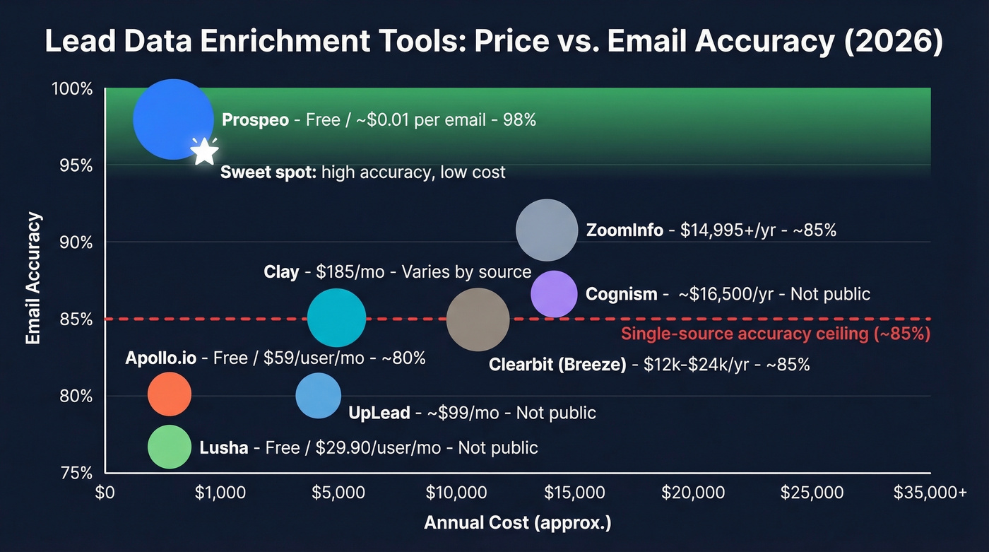 Lead data enrichment tools pricing vs accuracy comparison