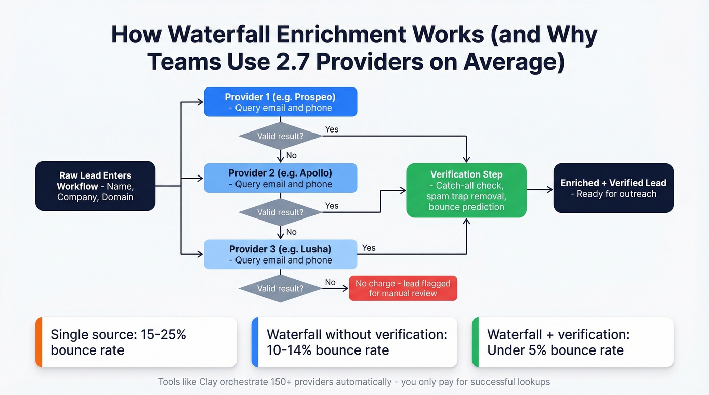 Waterfall enrichment workflow showing sequential provider queries