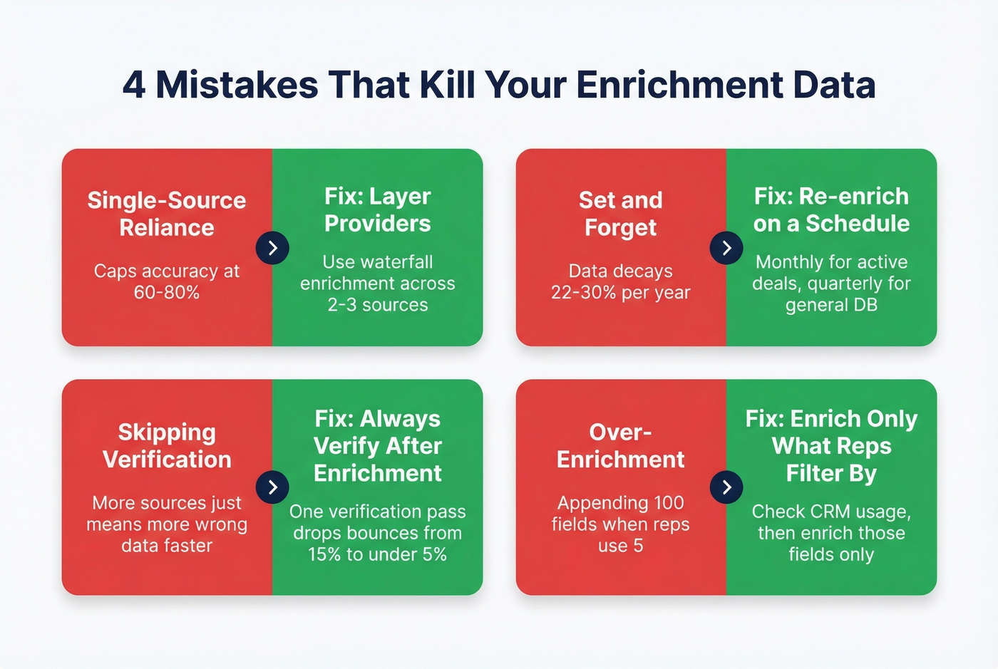 Four common enrichment mistakes with fixes