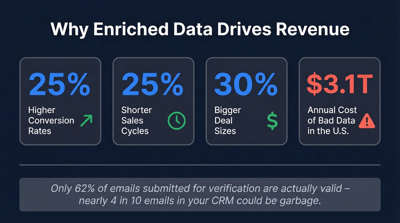 Key stats showing enriched data revenue impact