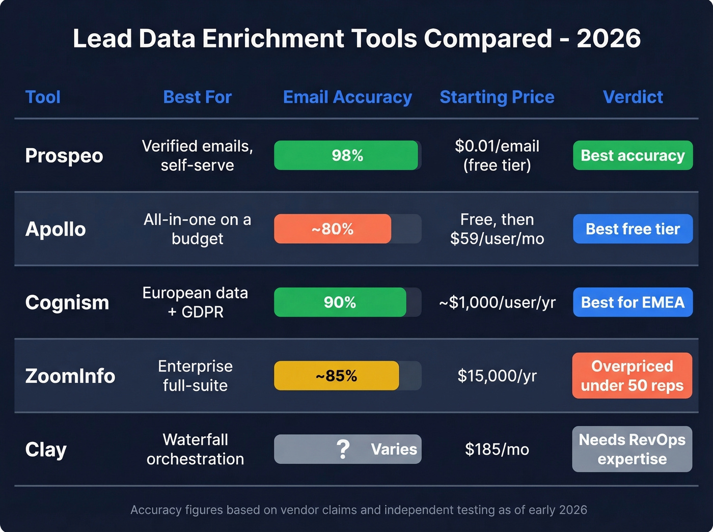 Tool comparison matrix for top enrichment tools 2026