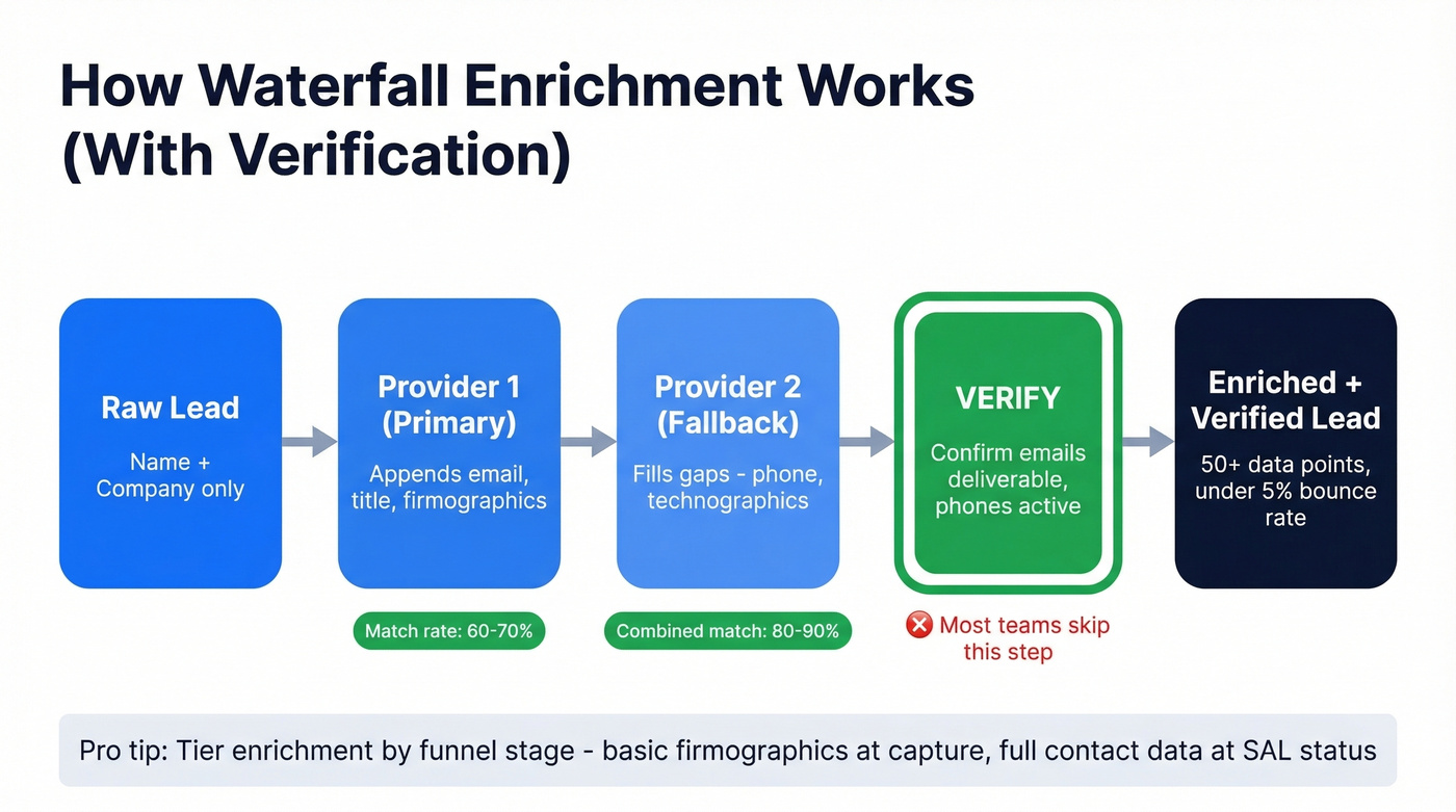 Waterfall enrichment process flow with verification step