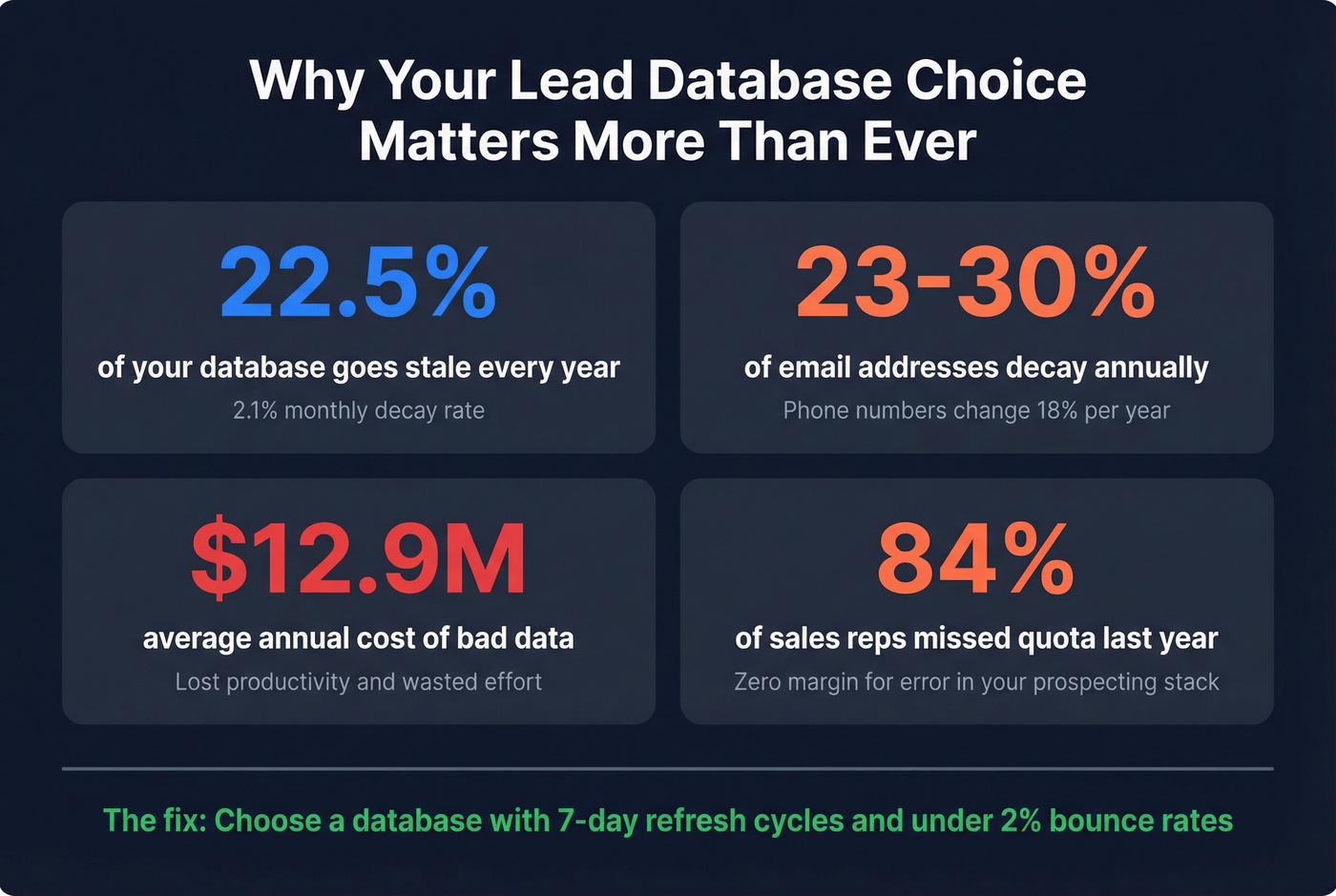 B2B data decay statistics driving database choice