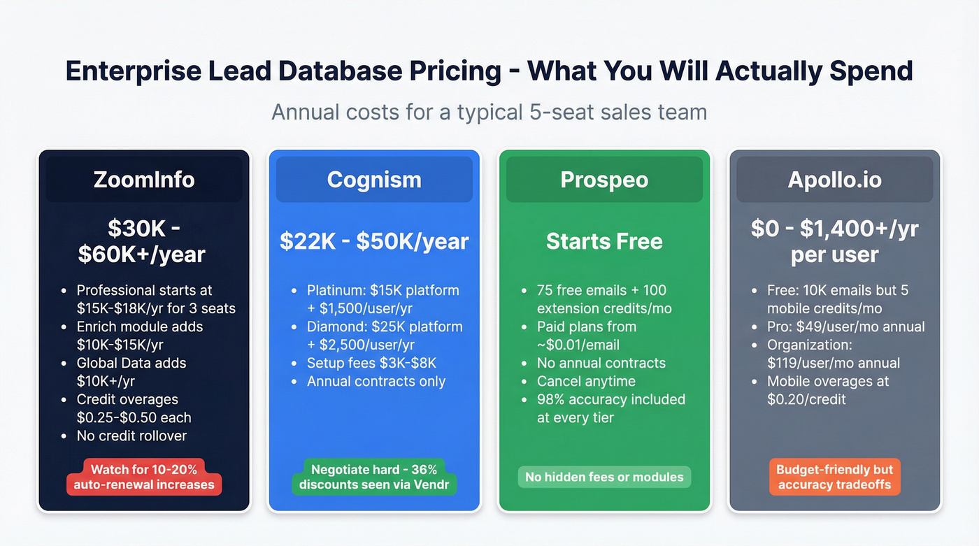 Enterprise lead database pricing tiers compared