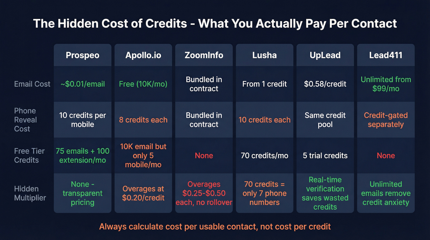 Credit cost comparison across six lead databases