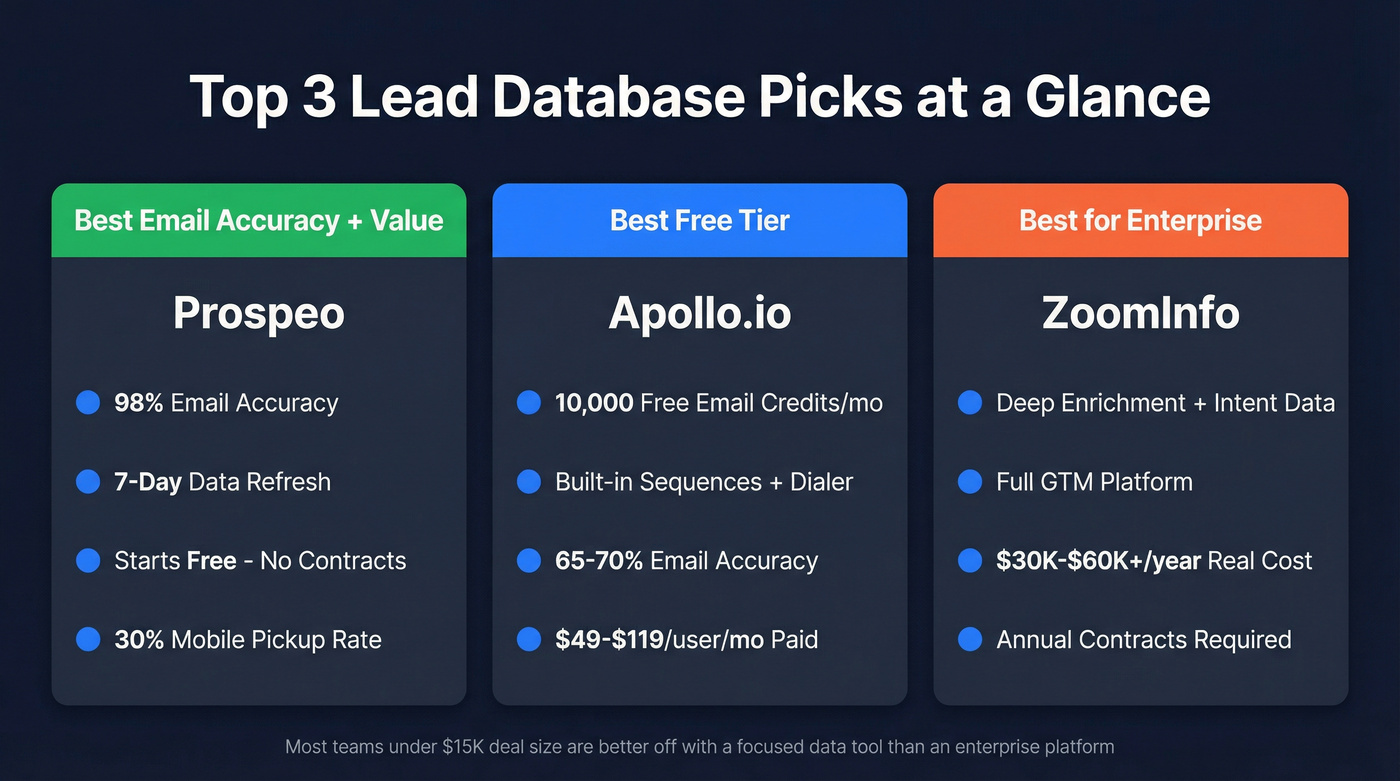 Quick pick comparison of top three lead databases