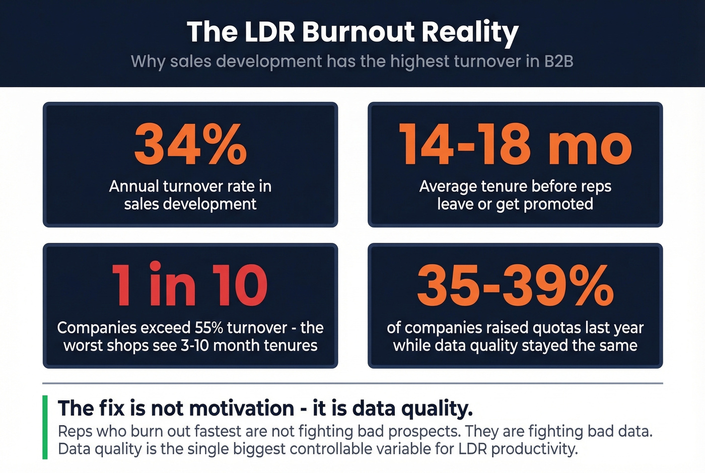 Sales development burnout and turnover statistics
