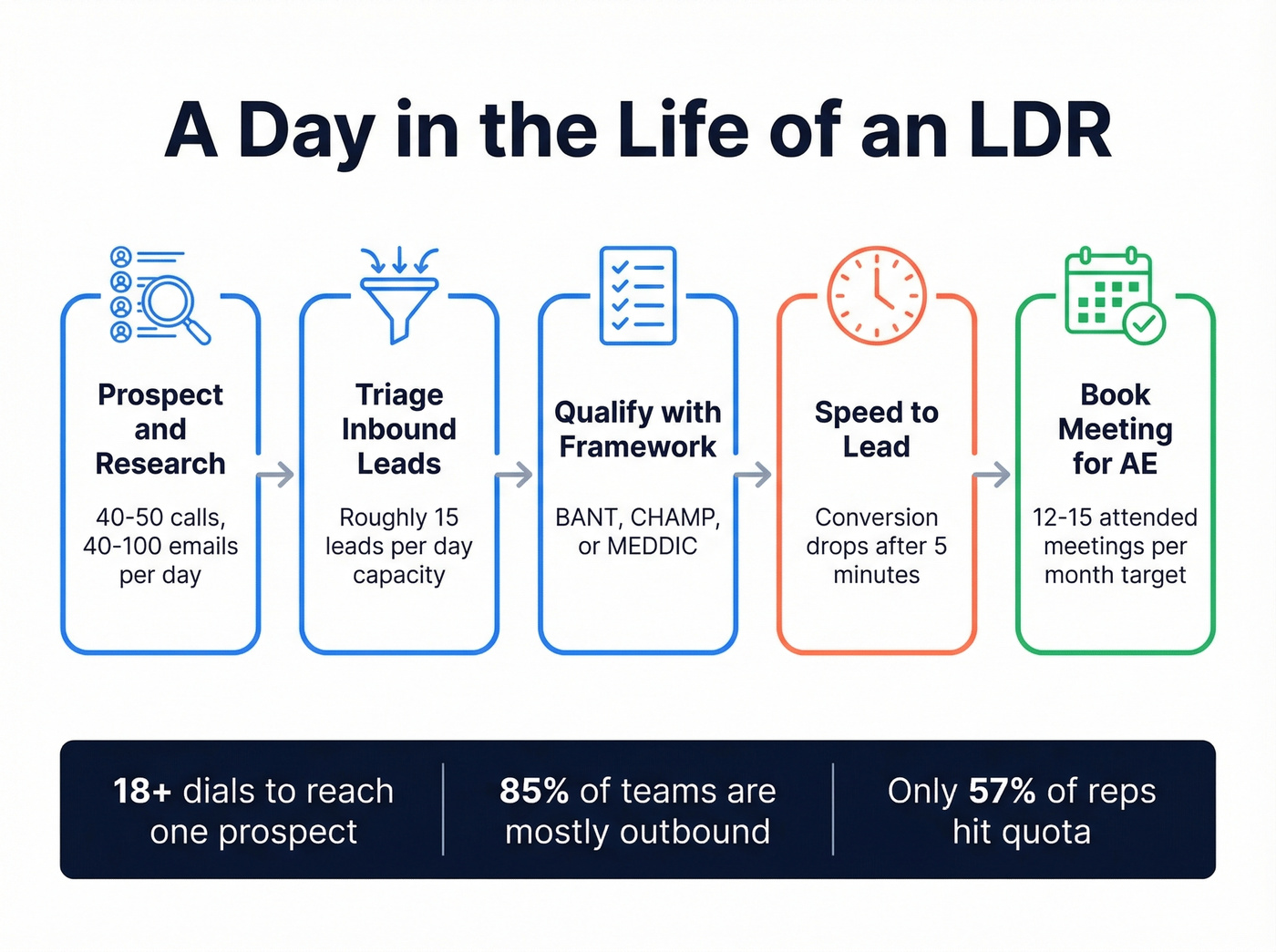 LDR daily workflow from prospecting to meeting booked