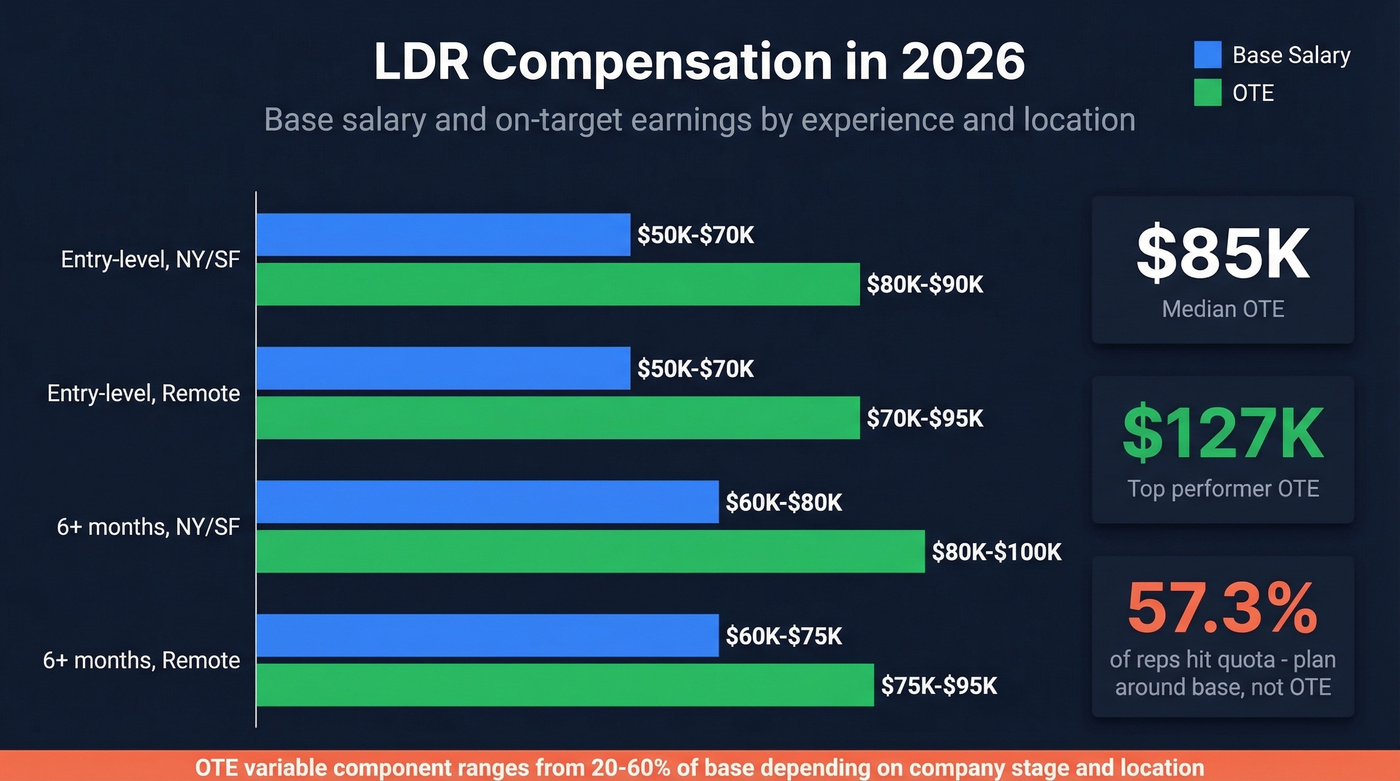 LDR salary ranges by experience and location in 2026