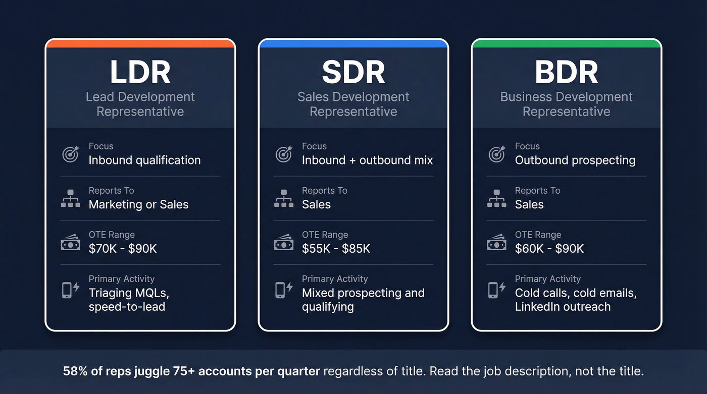 Visual comparison of LDR vs SDR vs BDR roles