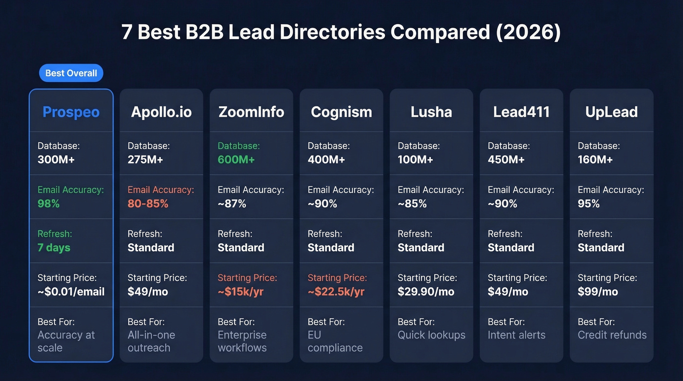 Visual comparison of 7 B2B lead directories with key metrics