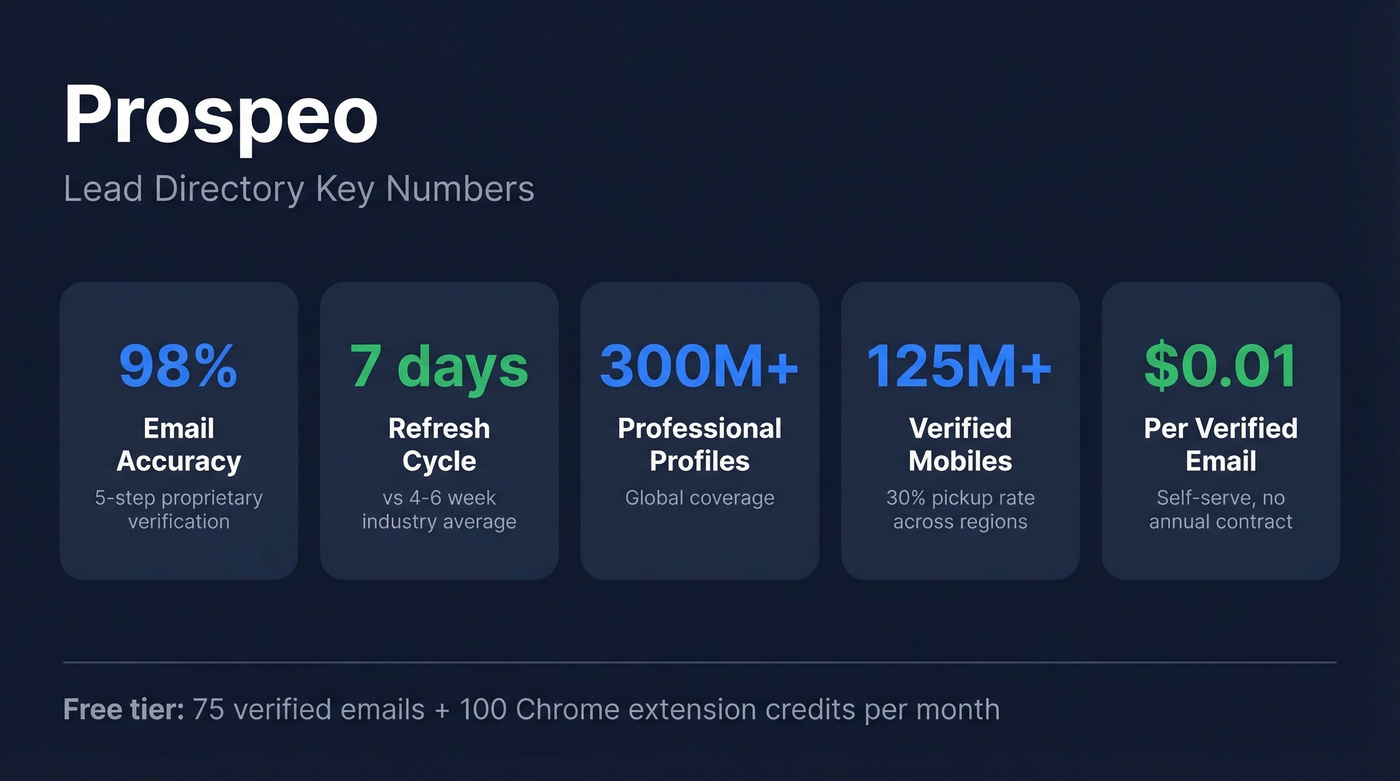 Prospeo key stats highlighting accuracy, refresh cycle, and cost