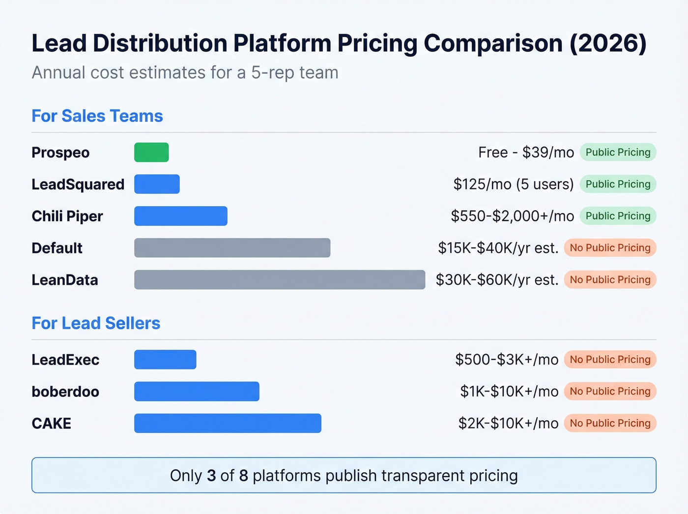 Visual pricing comparison of all lead distribution platforms
