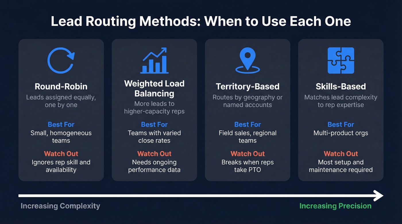 Comparison of four lead routing methods with pros and use cases