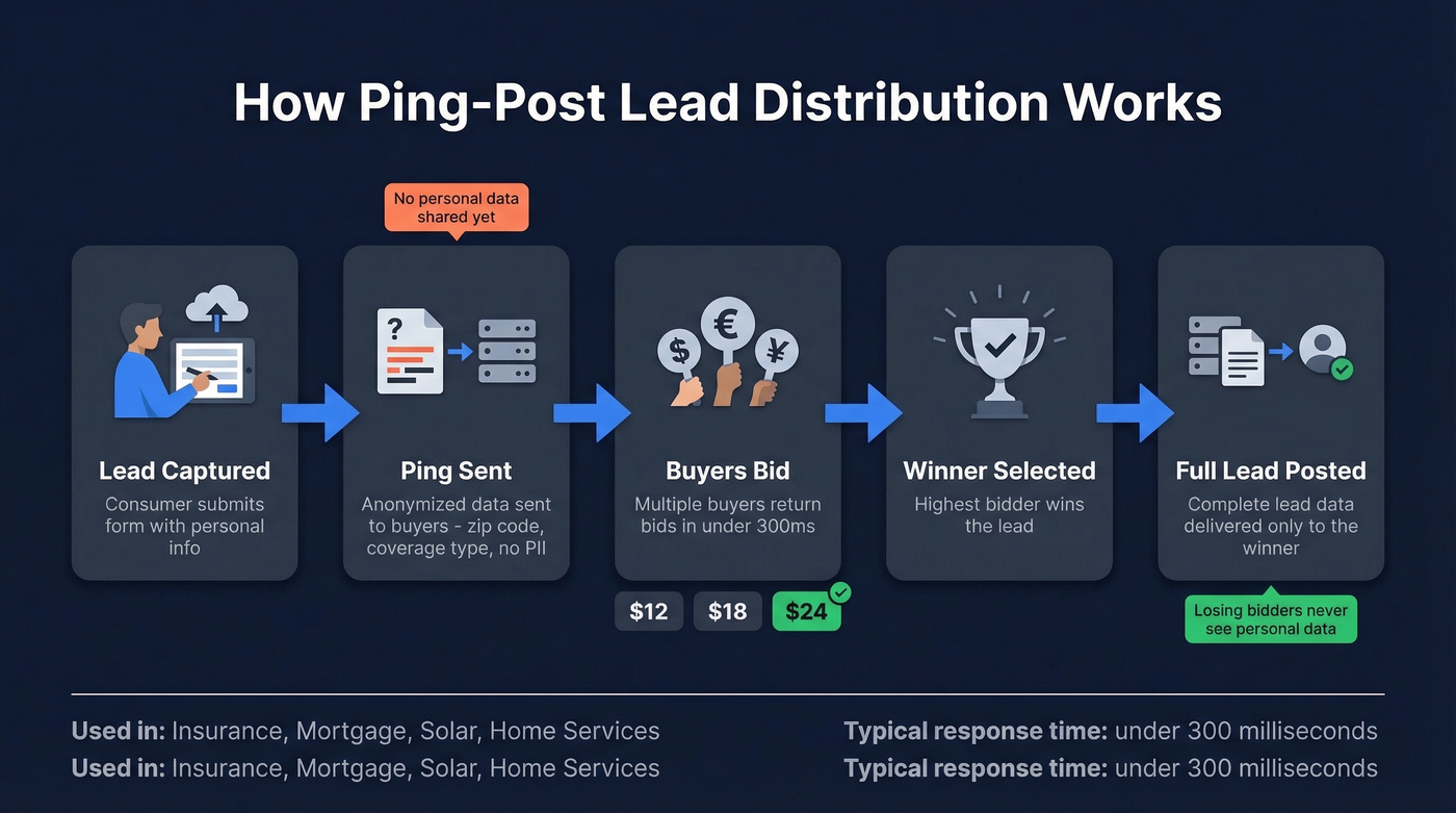 Step-by-step ping-post lead auction process flow diagram