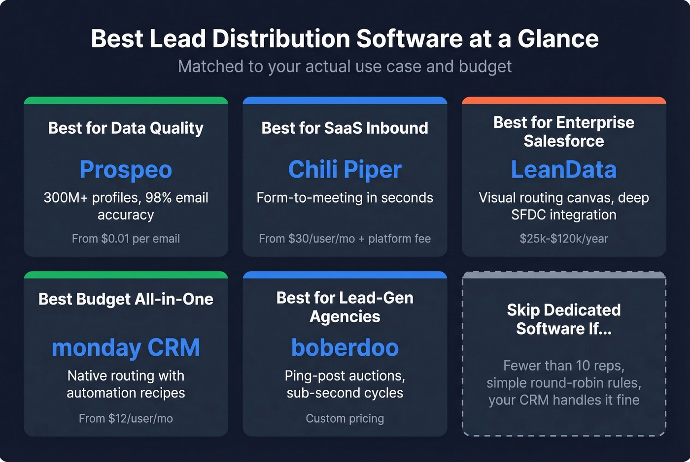 Quick-pick grid of best lead distribution tools by use case