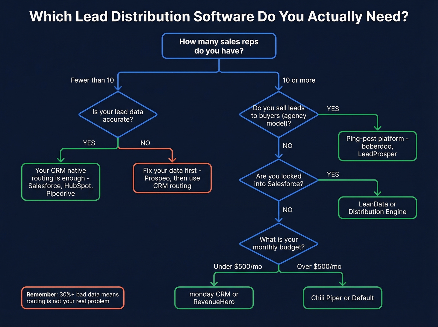 Decision flowchart for choosing lead distribution platform type
