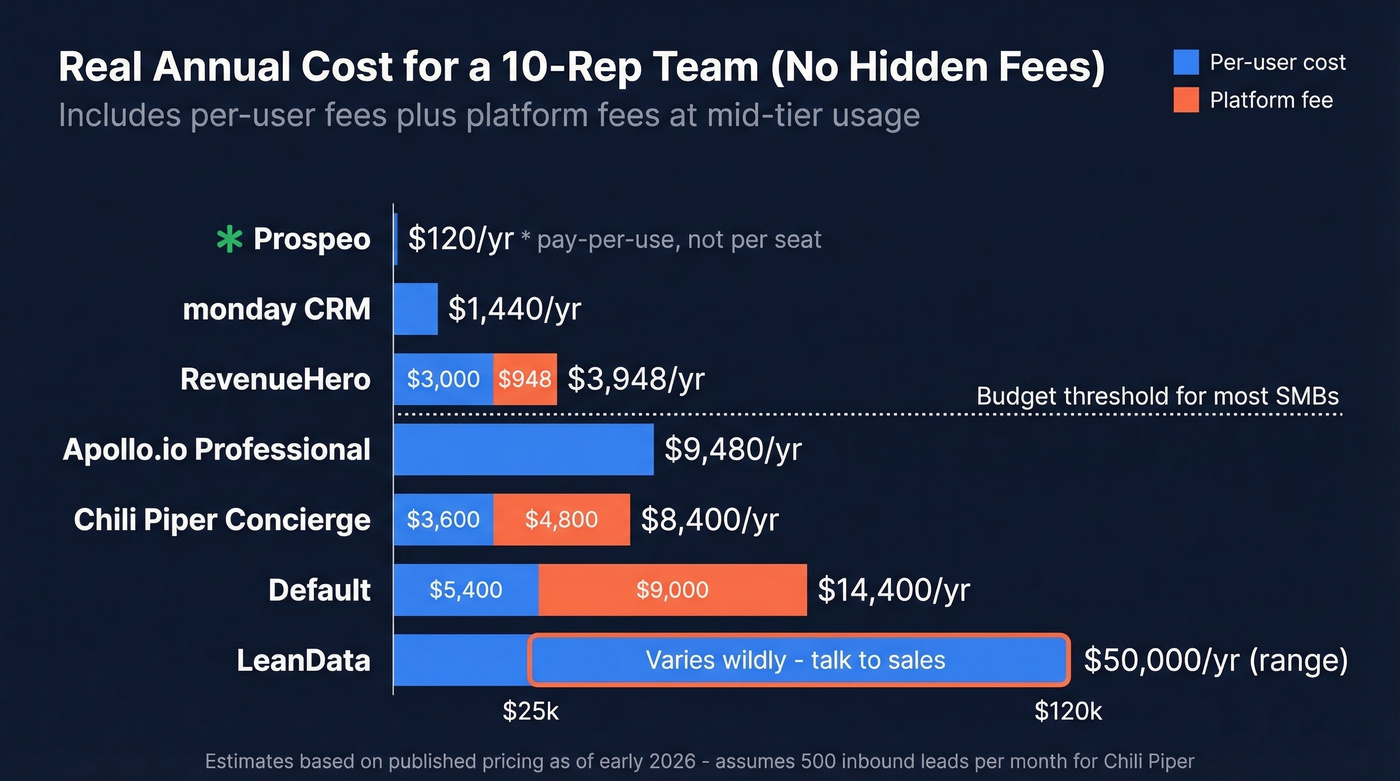 Visual pricing comparison of top lead distribution tools