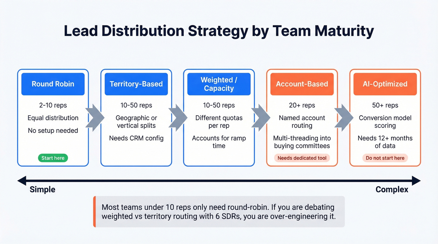 Lead distribution strategy maturity progression diagram