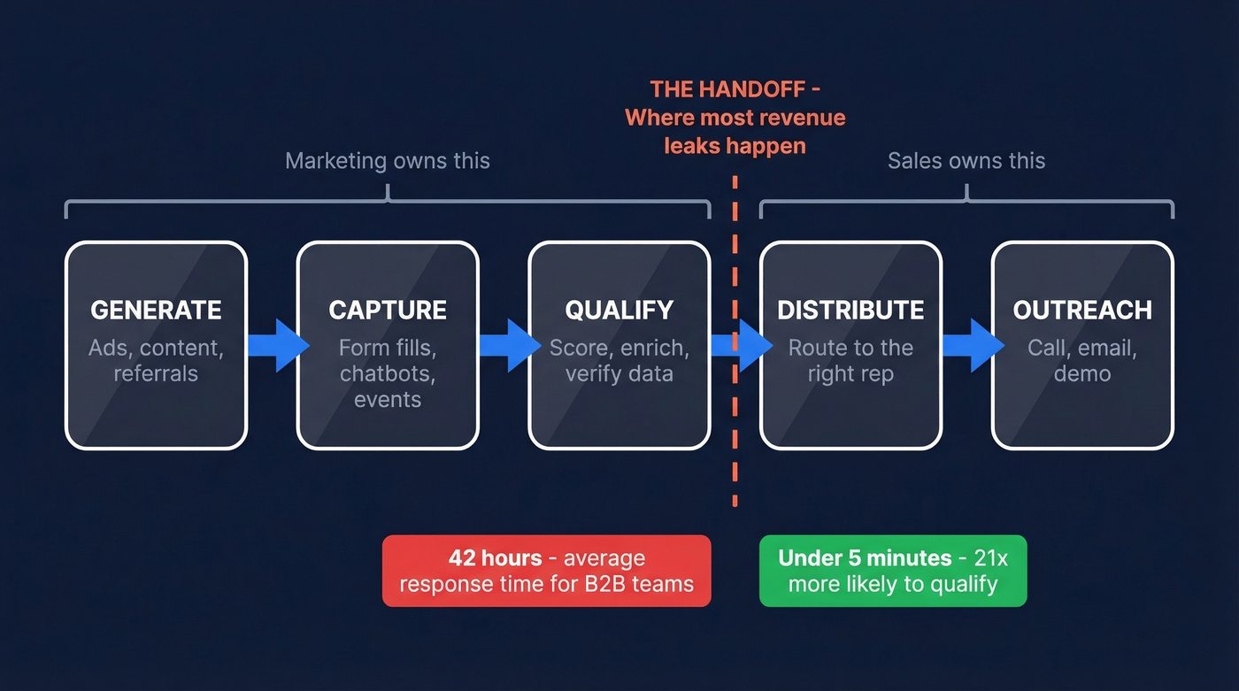 Lead distribution funnel from capture to outreach
