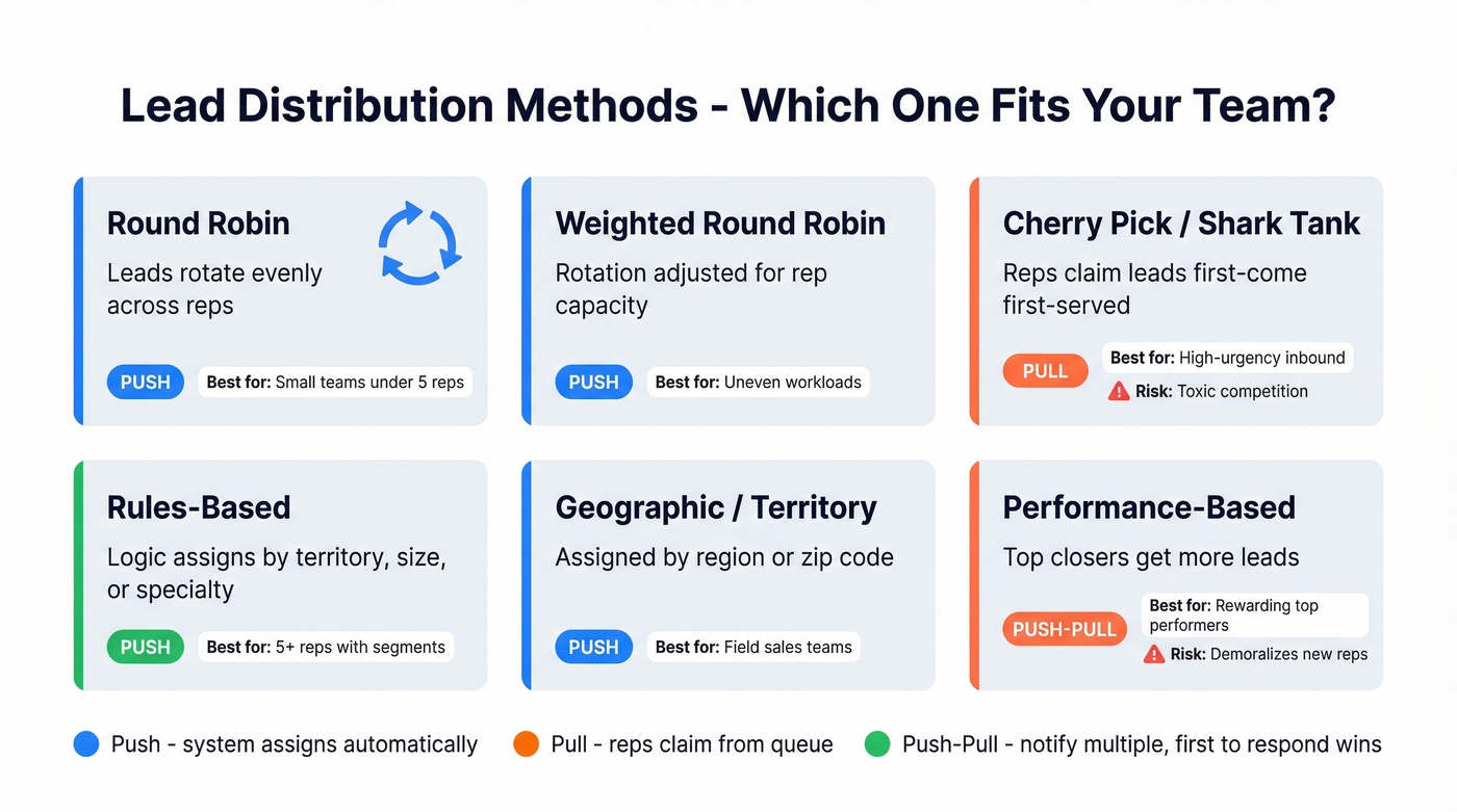 Lead distribution methods comparison with push pull patterns