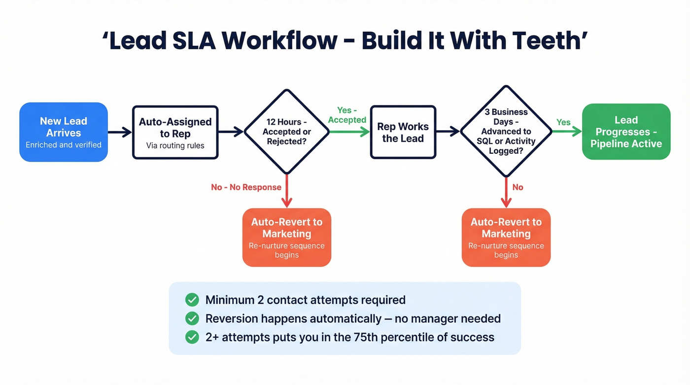 Lead SLA enforcement workflow with fallback paths