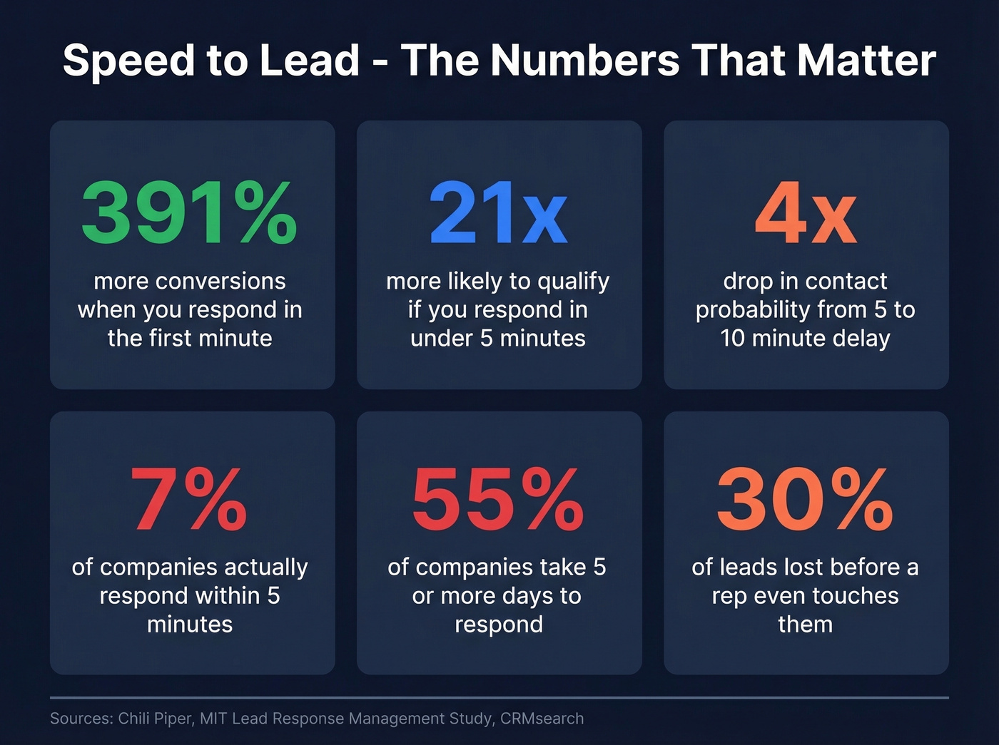 Speed to lead statistics and conversion impact data