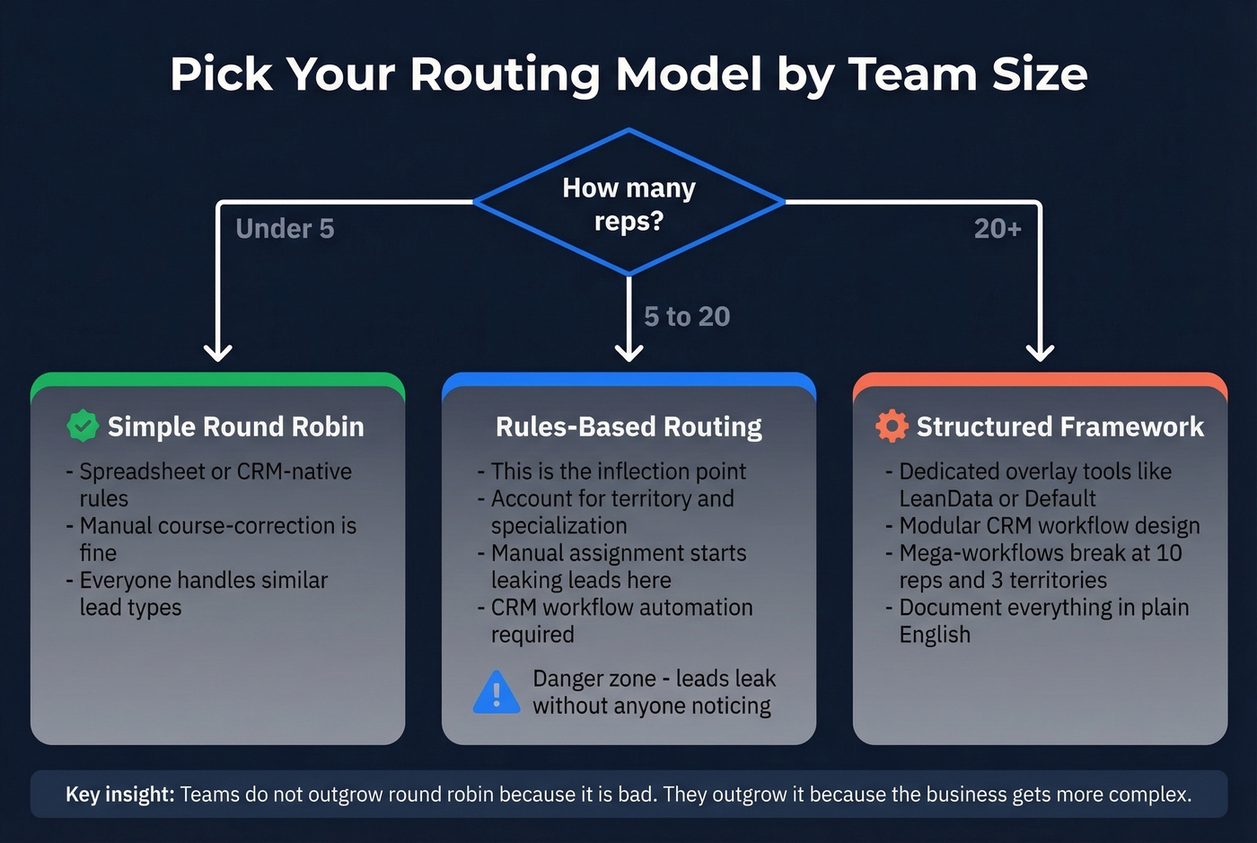 Team size decision tree for choosing routing method