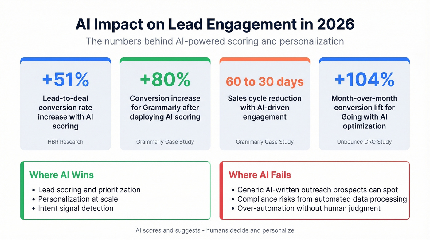 AI impact on lead engagement conversion metrics in 2026
