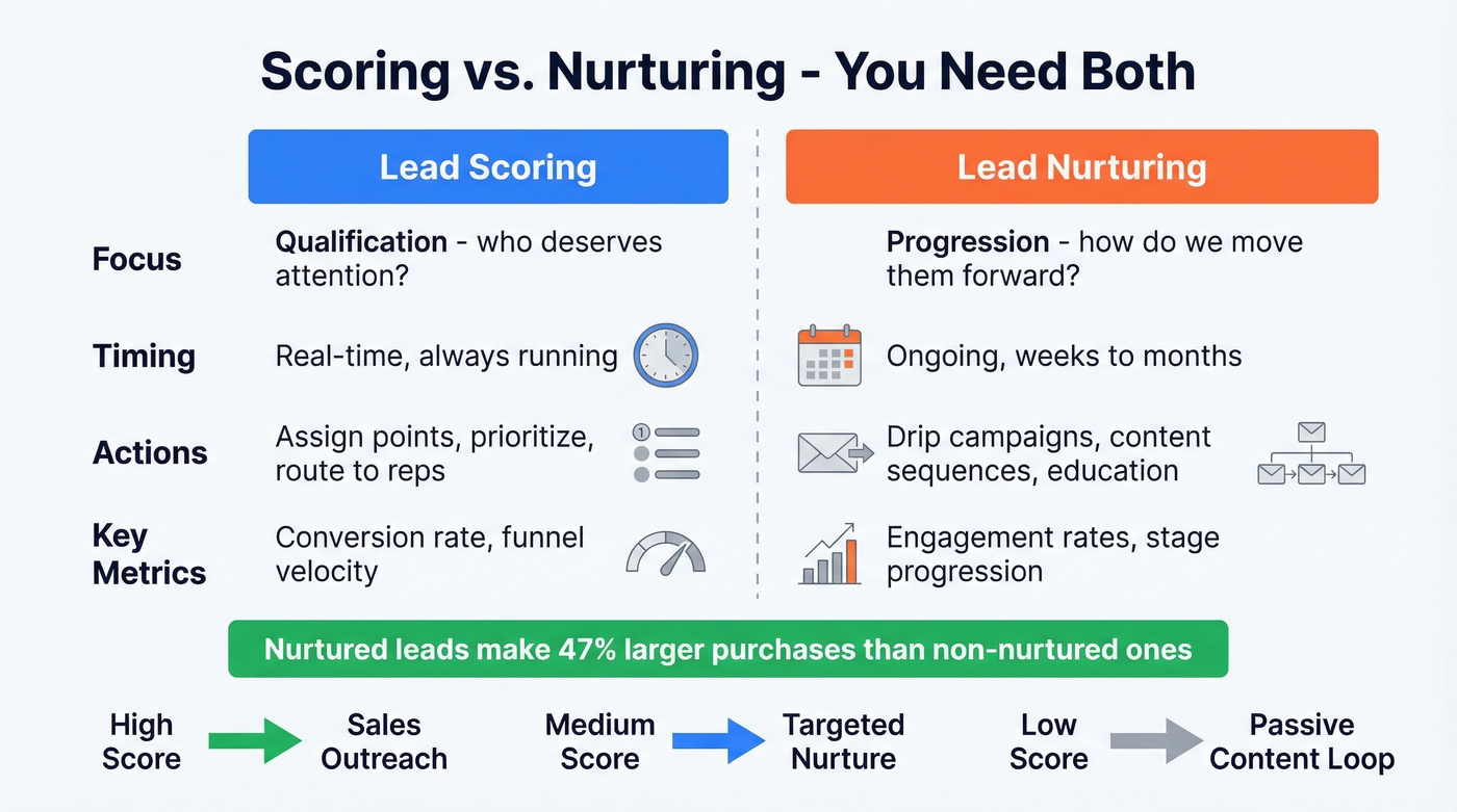 Lead scoring versus nurturing side-by-side comparison diagram